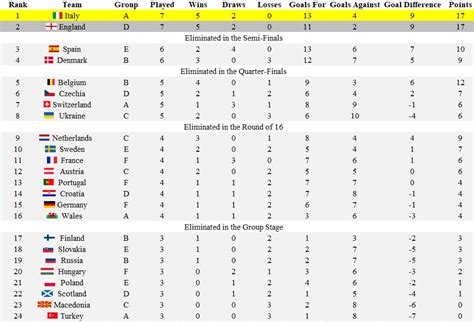 Euro 2020 Table & Standings .